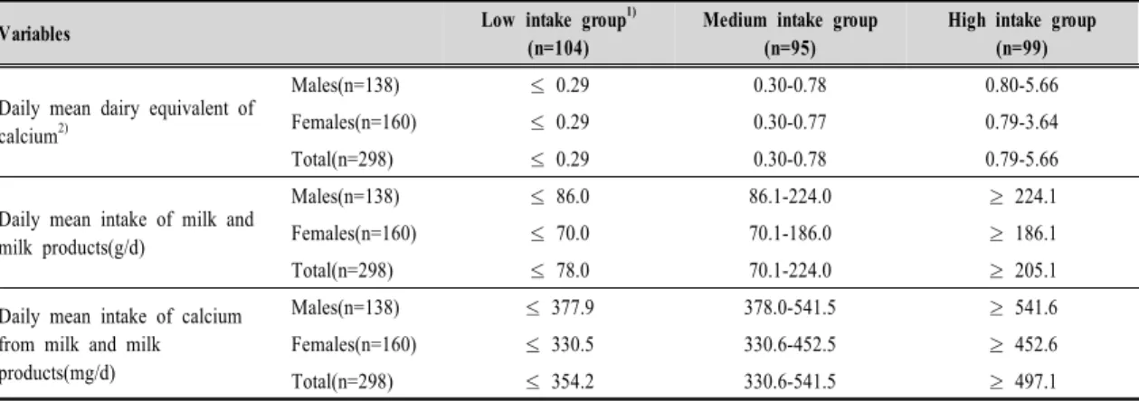 Table  2.  Dairy  equivalent  of  calcium,  intake  of  milk  and  milk  products  and  intake  of  calcium  from  milk  and  milk  products  of  subjects    제품 섭취량,  우유･유제품으로부터 섭취한 1일 평균 칼슘 섭취 량의 최저값-최대값이 각각 일부 구간에서 중복된 것은 이들에 대해 남녀 대상자별로 최저값 및 최대값을 구한 후 