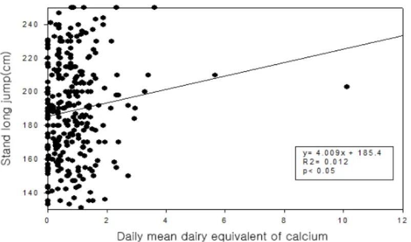 Table  4.  Correlation  of  daily  mean  dietary  nutrient  intakes  and  physical  strength  records  of  subjects Figure  2