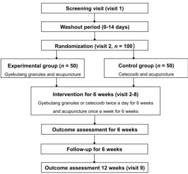 Fig. 1. Flowchart of study. Participants with diagnosis of knee osteoarthritis will be  recruited from 3 centers