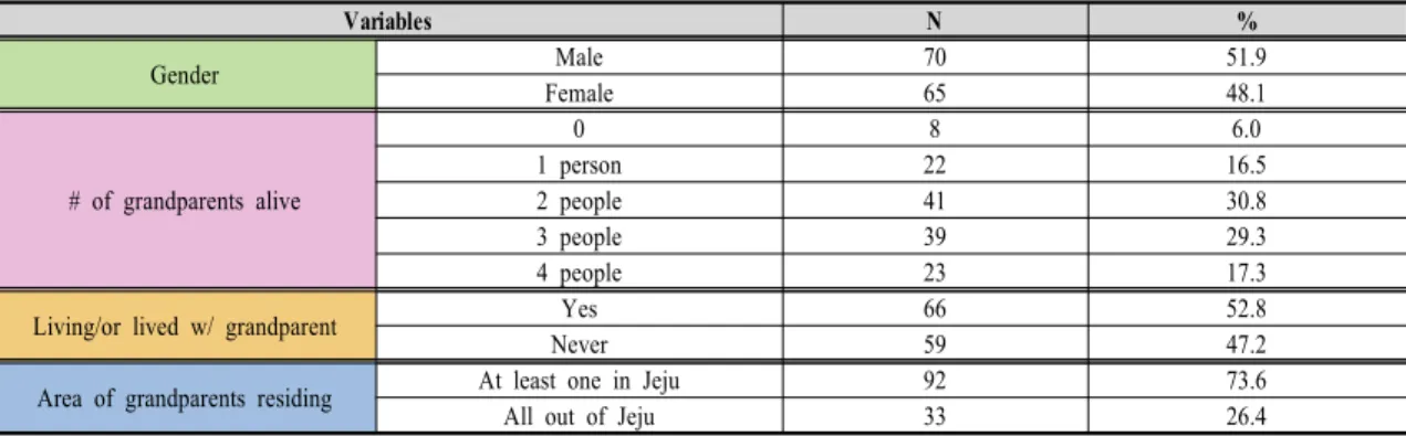 Table  3.  General  Characteristics  of  the  Students