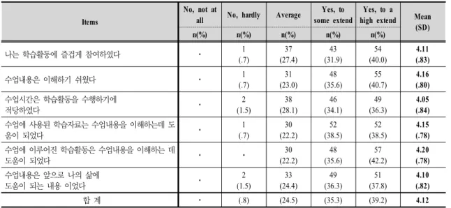 Table  4.  General  Evaluation  of  the  Overall  Lessons