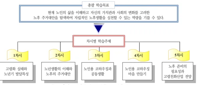 Figure  2.  Overall  Objective  and  Theme  of  Each  Lesson