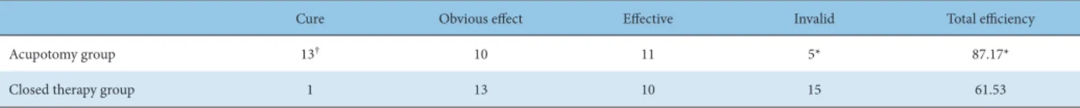 Fig. 3. Comparison of curative effect between the two groups of patients.