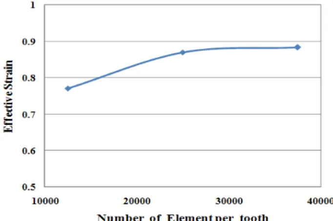 Figure 7. Averaged peak values of effective strain for number  of element per a tooth.