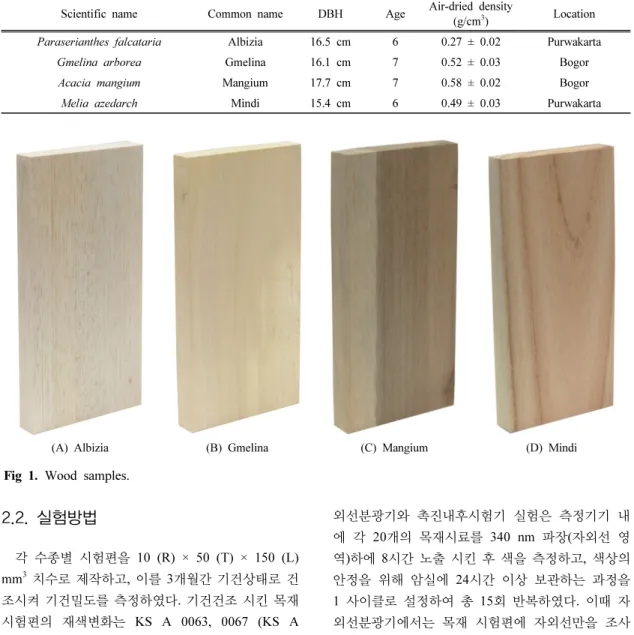 Table 1. General information of specimens