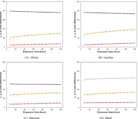 Fig. 5.  L * a * b *  changes of each specimen exposured at UV condition for 120 hours ( ○: L * ,  쉍: a * ,  Δ: b * ).