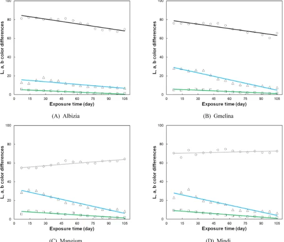 Fig. 7.  L * a * b *  changes of each specimen exposured at outdoor condition for 105 days ( ○: L * ,  쉍: a * ,  Δ: b * ).