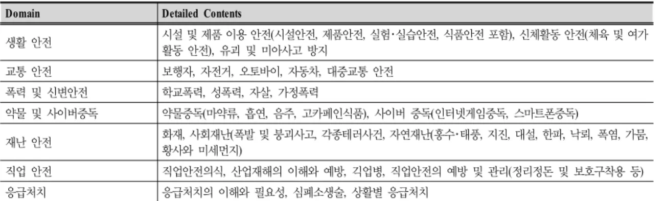 Table  2.  7  Safety  educational  standards  for  school  safety  education*