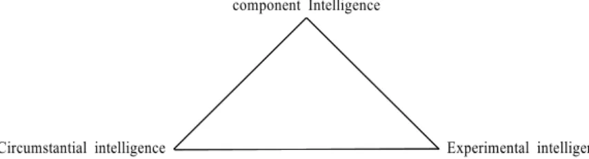Figure  1.  Sternberg's  triarchic  theory