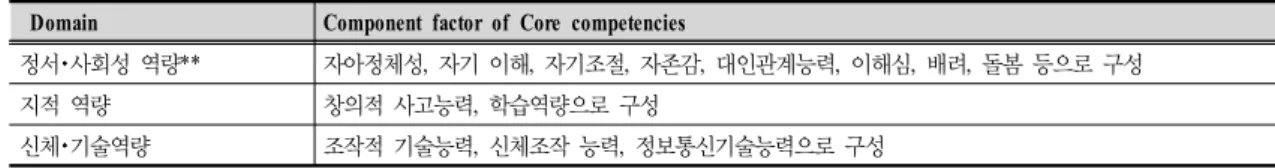 Table  3.  3  Domain  of  Core  competencies  for  Education*