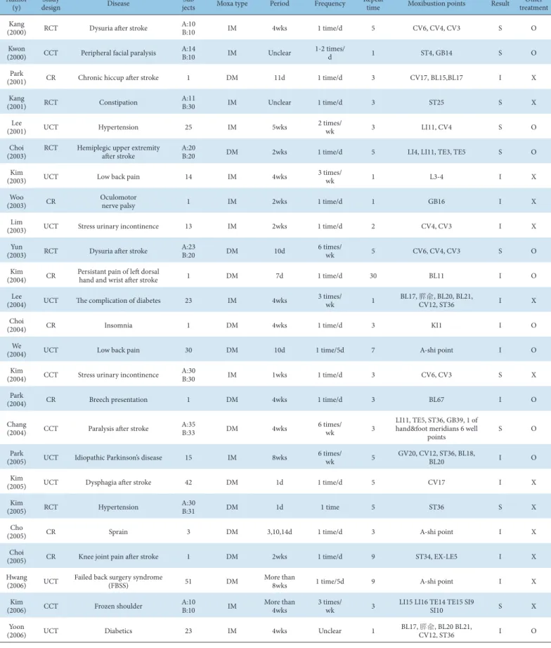 Table 1. Analysis of Moxibustion Treatment Studies.