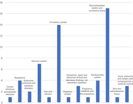 Fig. 4. Classification by subject disease according to International Classification of Diseases-10.