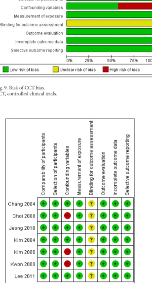 Fig. 9. Risk of CCT bias. 
