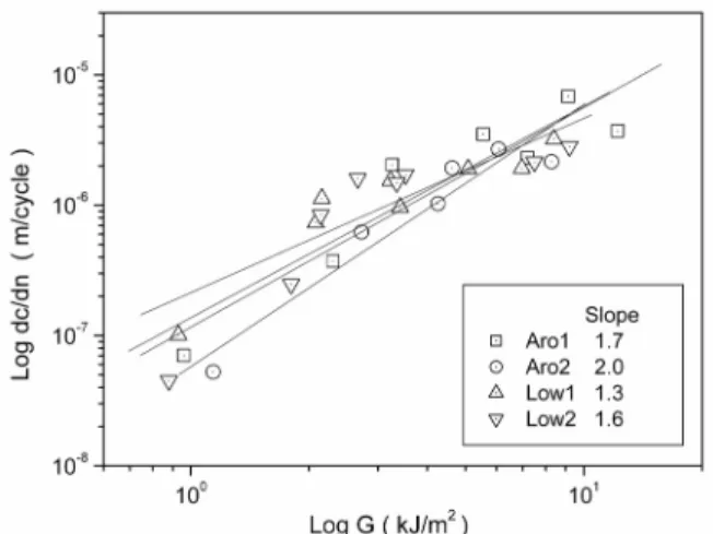 Table 3. Dynamic Mechanical Properties of Vulcanizates Compound T g   (℃) tanδ  at 0℃ tanδ  at 70℃
