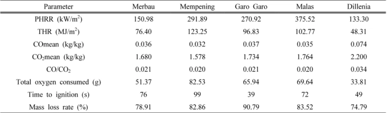 Table 2. Results of Cone Calorimeter test