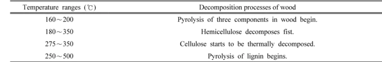 Table 3.  Temperature ranges of wood components pyrolysis and combustion process