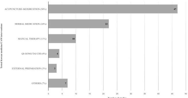 Fig. 2. Types of Korean medicine/CAM interventions.