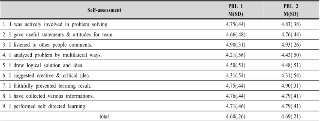 Table  6.  Learning  satisfaction  in  PBL 