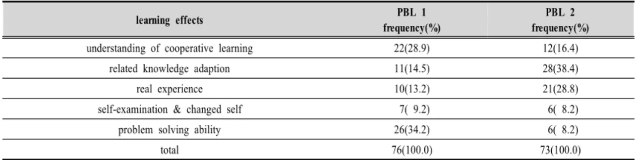 Table  4.  Learning  effects  of  PBL