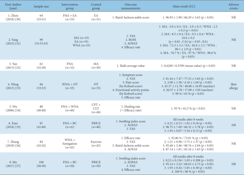 Table 1. Data of Included Studies.