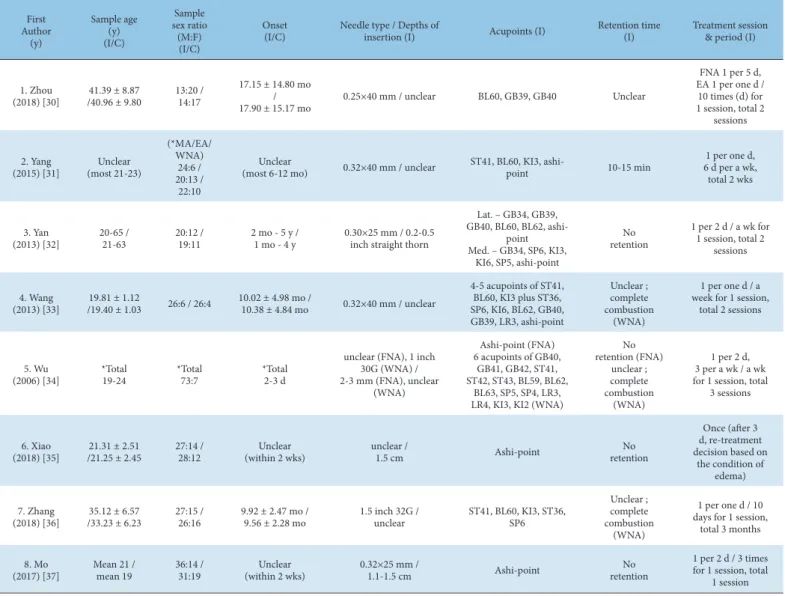 Table 2. Characteristics of Intervention and Control Groups.