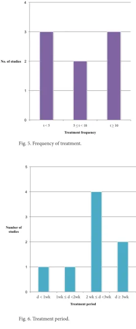 Fig. 7. Classification of studies by morbidity period.0 1 2 3 4 5 6 Acute Chronic No. of studies 