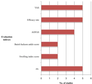 Table 3. Frequency of Acupoints.