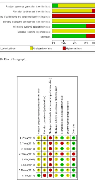 Fig. 11. Risk of bias summary. (+) : Low risk of bias, (-) : high risk  of bias, (?) : unclear risk of bias