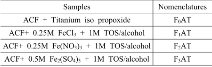 Table 1. Nomenclatures of ACF/TiO 2  and Fe-ACF/TiO 2  com- com-posites