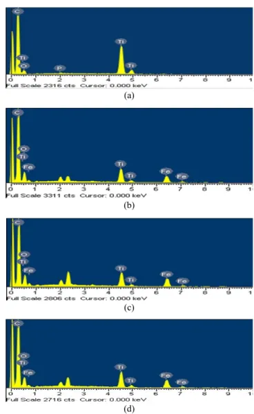 Figure 3. EDX elemental microanalysis of ACF/TiO 2  and  Fe-ACF/TiO 2  composites: (a) F 0 AT, (b) F 1 AT (c) F 2 AT and  (d) F 3 AT.
