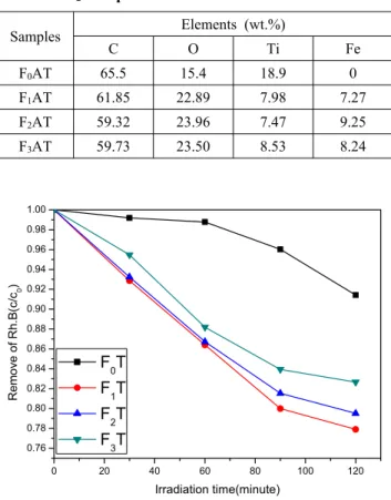Table 3. EDX elemental microanalysis of ACF/TiO 2  and  Fe-ACF/TiO 2  composites Samples Elements (wt.%) C O Ti Fe F 0 AT 65.5 15.4 18.9 0 F 1 AT 61.85 22.89 7.98 7.27 F 2 AT 59.32 23.96 7.47 9.25 F 3 AT 59.73 23.50 8.53 8.24 0 20 40 60 80 100 1200.760.780