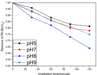 Figure 6. Remove of Rh.B in the aqueous solution on UV  irradiation time for F 1 AT composites under varying pH.