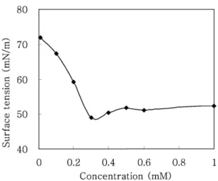 Figure 1. Surface tension as a function of hydrogenated lec- lec-ithin concentration (25  ℃).