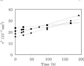 Figure 2. Nano-emulsion r 3  as a function of time at 20  ℃ in  the system oil/hydrogenated lecithin/water phase for various  surfactant/oil ratio (surfactant + oil, 3 %; glycerin 12 %; 