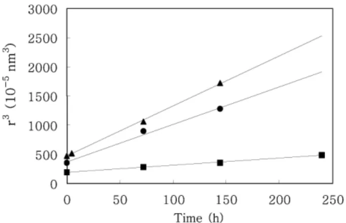 Figure 3. Nano-emulsion r 3  as a function of time at 20 ℃ in  the system oil/hydrogenated lecithin/water phase for various  surfactant/oil ratio (surfactant + oil, 3 %; glycerin 12 %; 