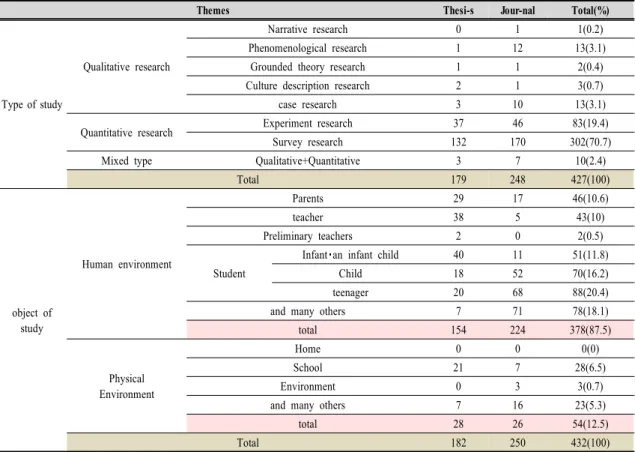 Table  9.  The  research  methods  Trends