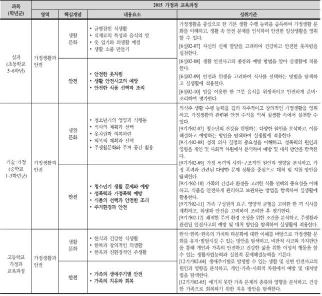 Table  1.  Safety  Education  content  in  2015  revised  HE  curriculum 하여 초등학교 1, 2학년에 안전교과를 신설하고 초등학교 3학년∼고등학교  3학년까지  안전  관련교과에서  안전교육을  강화할  것을  요구하고  있다