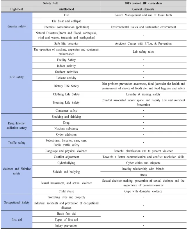 Table  2.  Safety  Education  Classification  and  Safety  Education  content  elements  in  2015  revised  HE  curriculum 