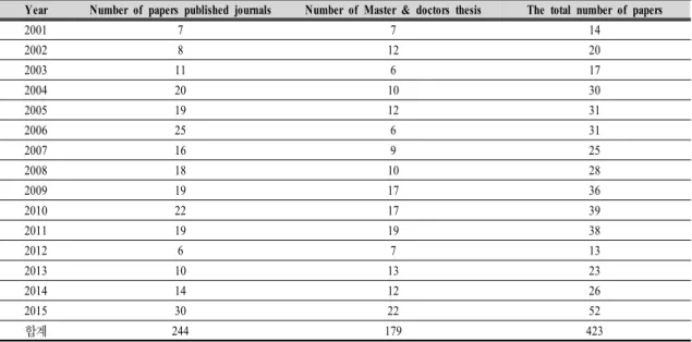 Table  3.  Paper  number  according  to  the  year