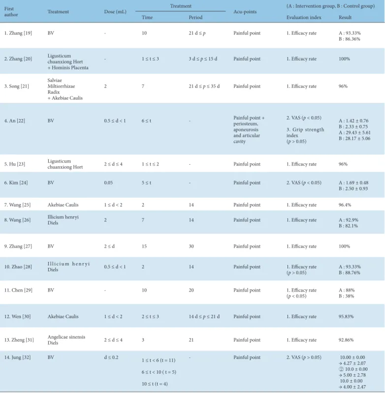 Table 3. Characteristics of Treatment.