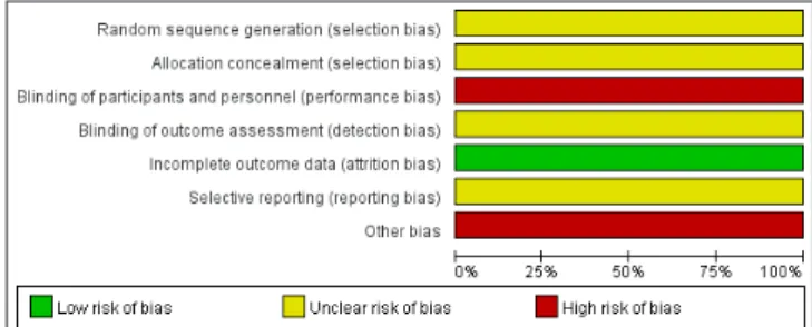 Fig. 3. Risk of bias summary in randomized controlled trials.