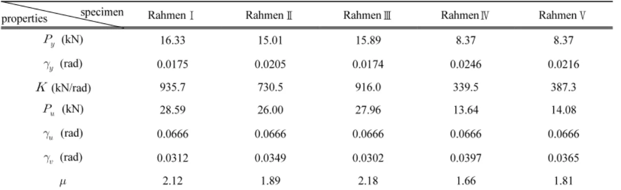 Table 1. Evaluation results of the rahmen structure