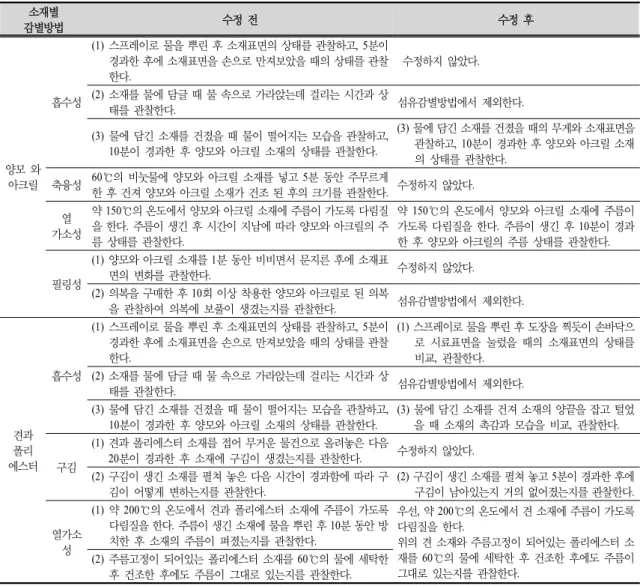Table  6.  Physical  fiber  identification  method  modified  by  expert's  advise