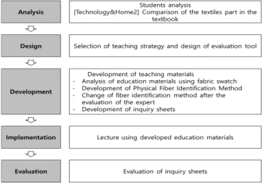 Figure  1.  Process  for  developing  teaching  material  by  ADDIE  modelⅡ. 연구방법본 연구는 중학교 2학년 ｢의복의 선택과 관리｣ 단원의 섬유의 특성에 관한 효과적인 교육을 위해 의복 소재 실물 자료를 많이 사용하는데 이때 효과적인 학습 자료집을 개발하고 학습에 미치는 효과를 알아보고자 하였다