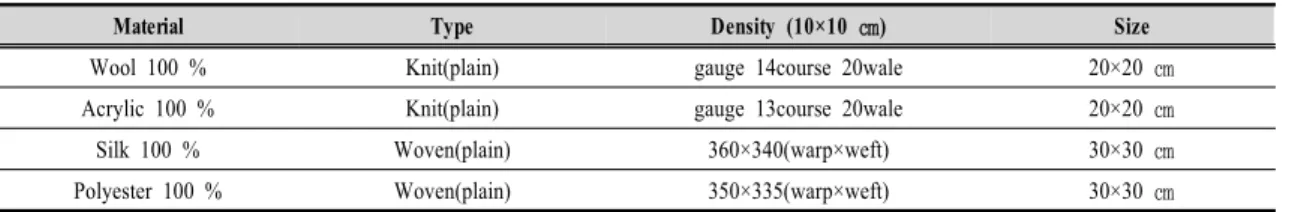 Table  1.  Characteristic  of  materials