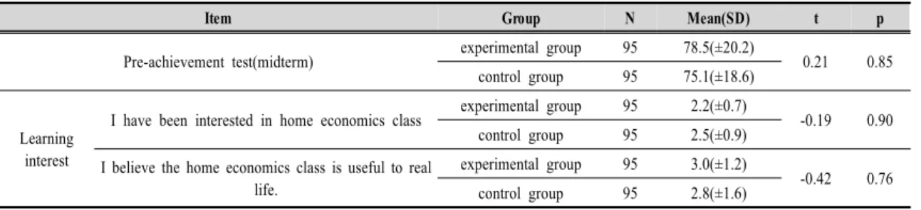 Table  2.  Result  of  study  achievement  and  learning  interest  for  homogeneity  analysis지의 신뢰도는 Cronbach's  α검사를 하였으며,  흥미도의 신뢰도계수는 0.72,  학습수용태도의 신뢰도계수는 0.81로 모두 신뢰할만한  수준으로  나타났다.Ⅲ
