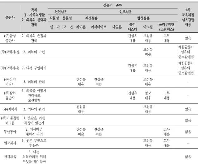 Table  3.  Analysis  results  of  fiber  characteristics  in  home  economics  lesson  of  the  middle  school