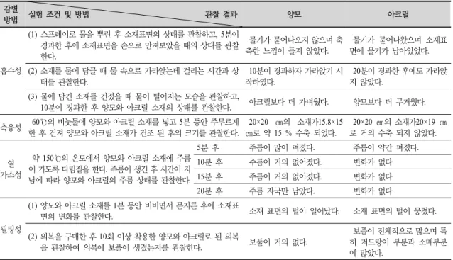 Table  4.  Fiber  identification  method  and  experiment  results  of  wool  and  acrylic  knits