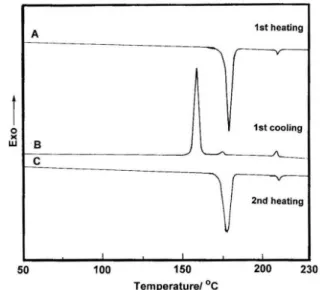 Figure 3. DSC curves of the coumarin compound 3 on the first  heating (A), first cooling (B) and second heating (C) process with  a heating/cooling rate of 10 ºC/min.