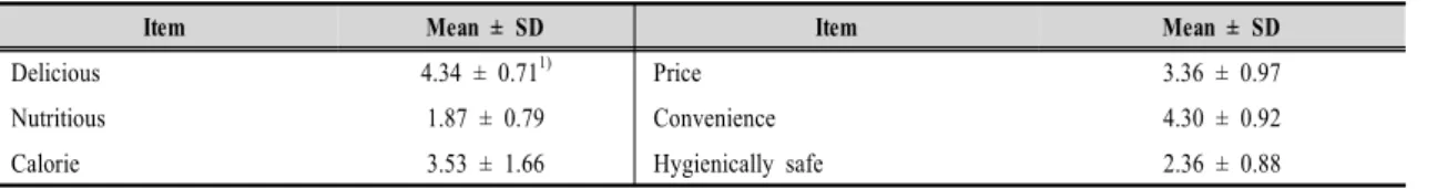 Table  5.  Rich  and  deficient  nutrients  in  fast  foods 던 항목은 영양(1.87)으로 패스트푸드는 특히 영양 면에서 바람직하지  않은  음식으로  평가하였다